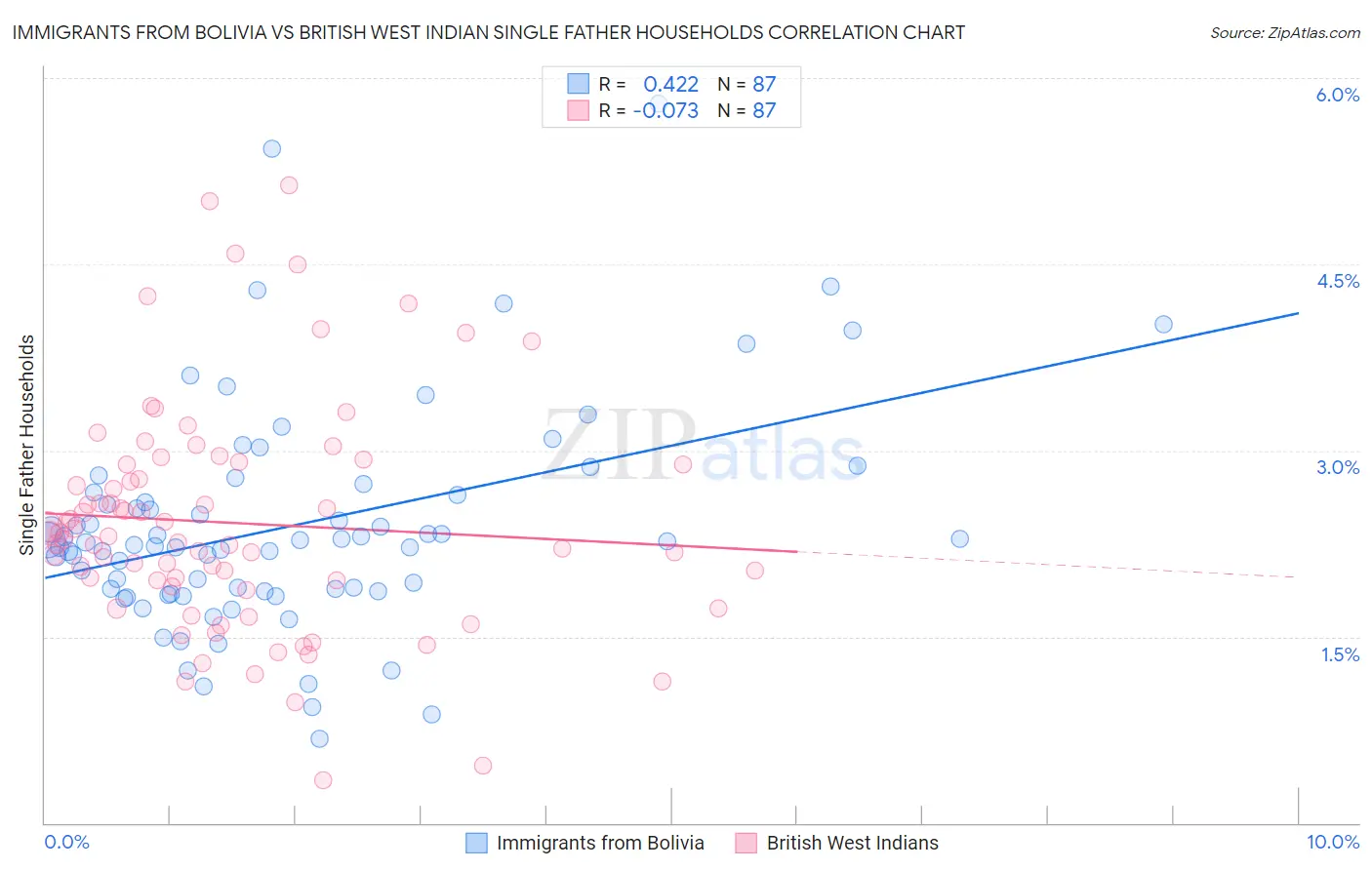 Immigrants from Bolivia vs British West Indian Single Father Households