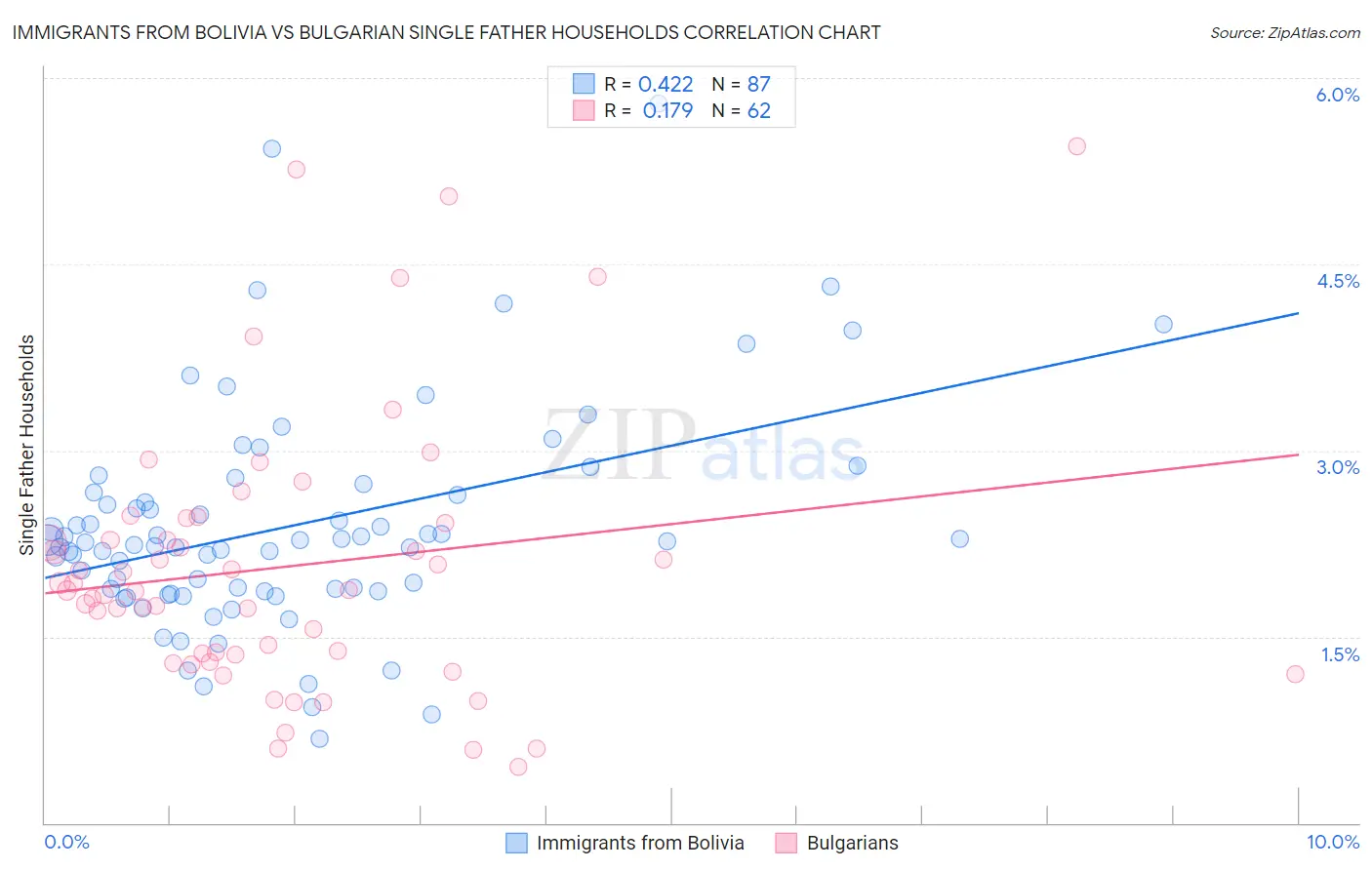 Immigrants from Bolivia vs Bulgarian Single Father Households