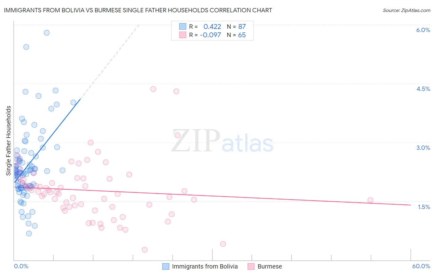 Immigrants from Bolivia vs Burmese Single Father Households