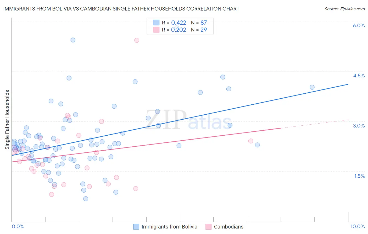 Immigrants from Bolivia vs Cambodian Single Father Households