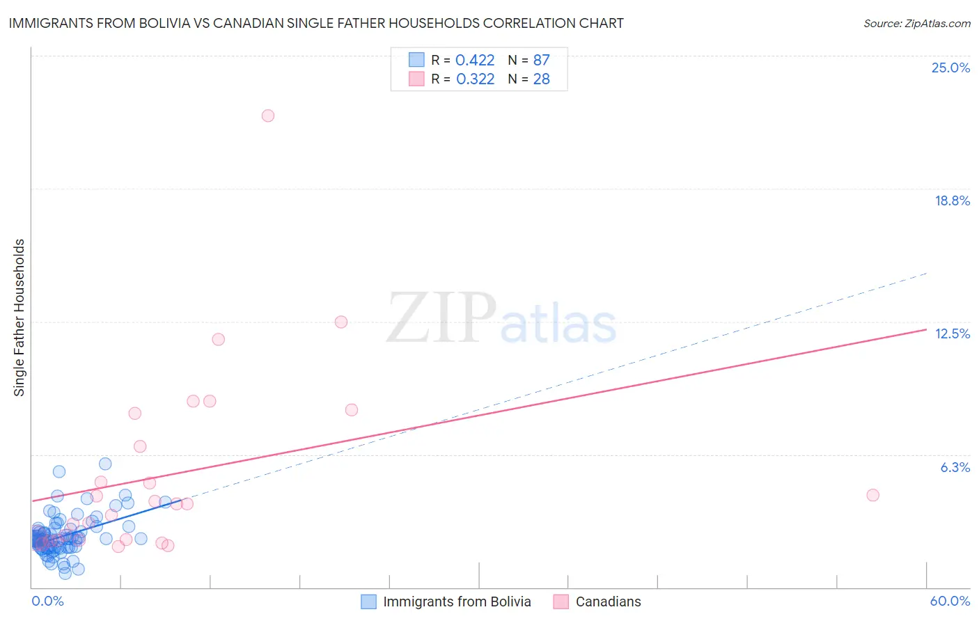 Immigrants from Bolivia vs Canadian Single Father Households