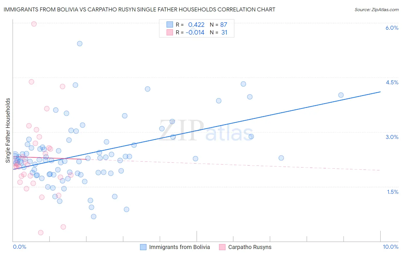 Immigrants from Bolivia vs Carpatho Rusyn Single Father Households