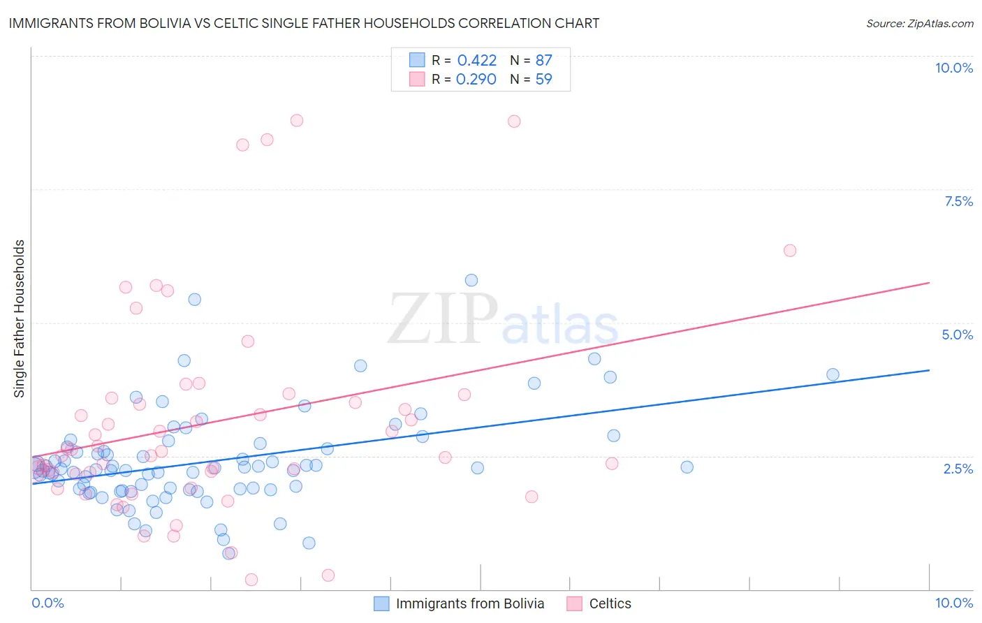 Immigrants from Bolivia vs Celtic Single Father Households