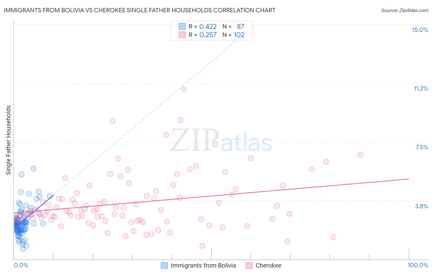 Immigrants from Bolivia vs Cherokee Single Father Households