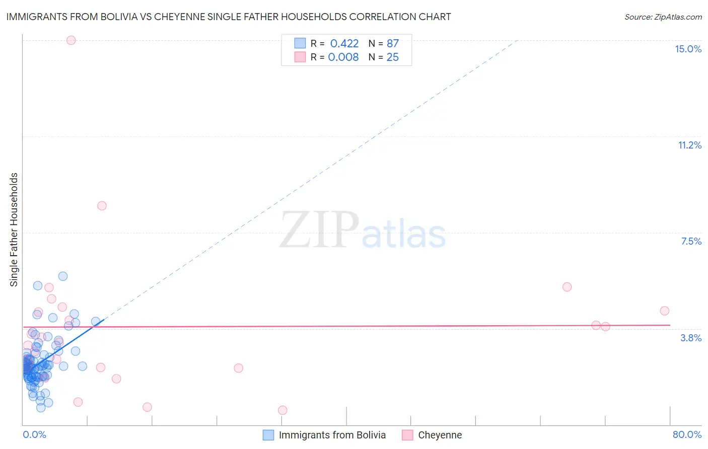 Immigrants from Bolivia vs Cheyenne Single Father Households