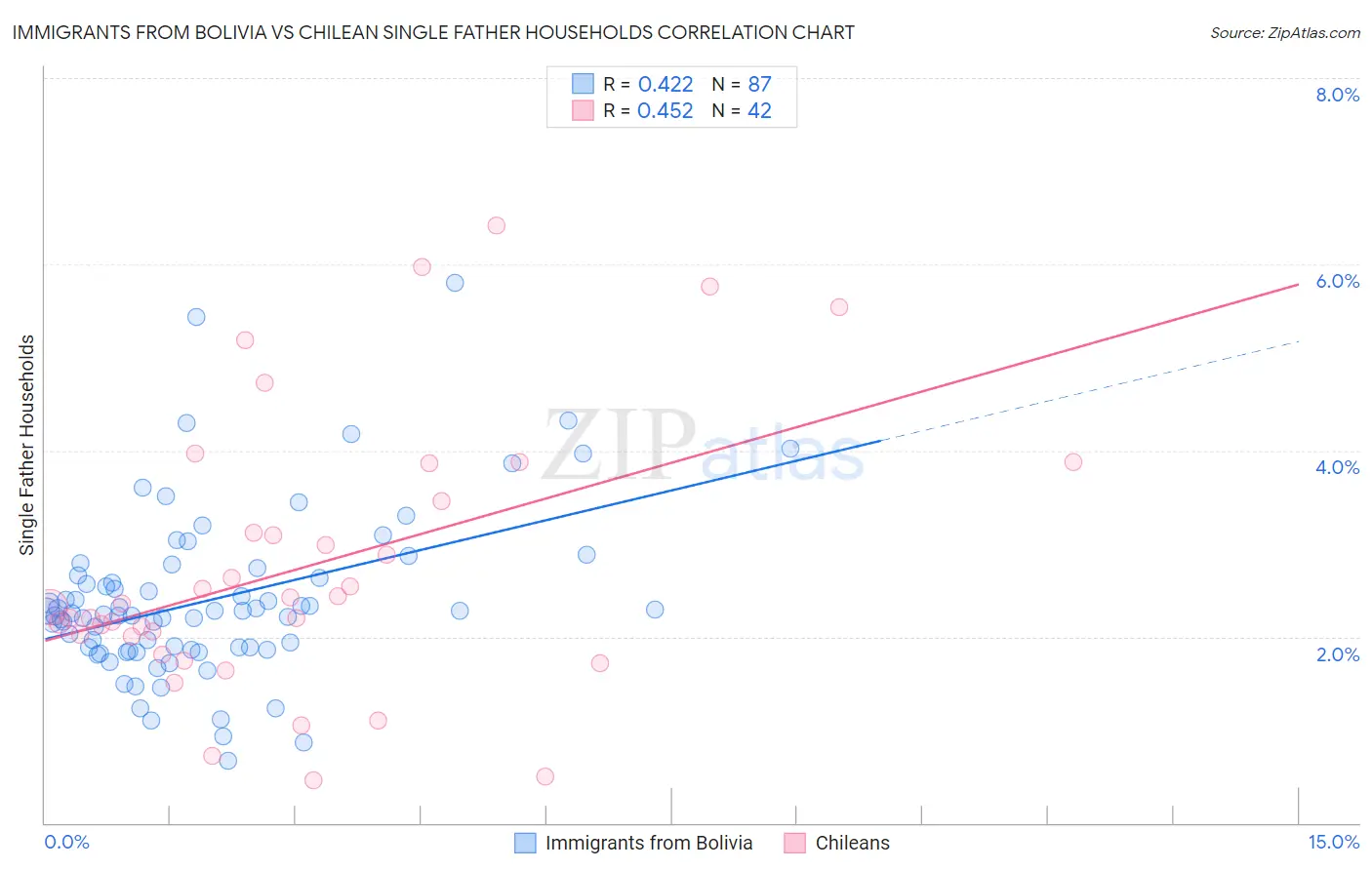 Immigrants from Bolivia vs Chilean Single Father Households