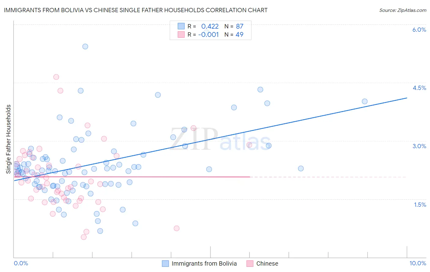 Immigrants from Bolivia vs Chinese Single Father Households