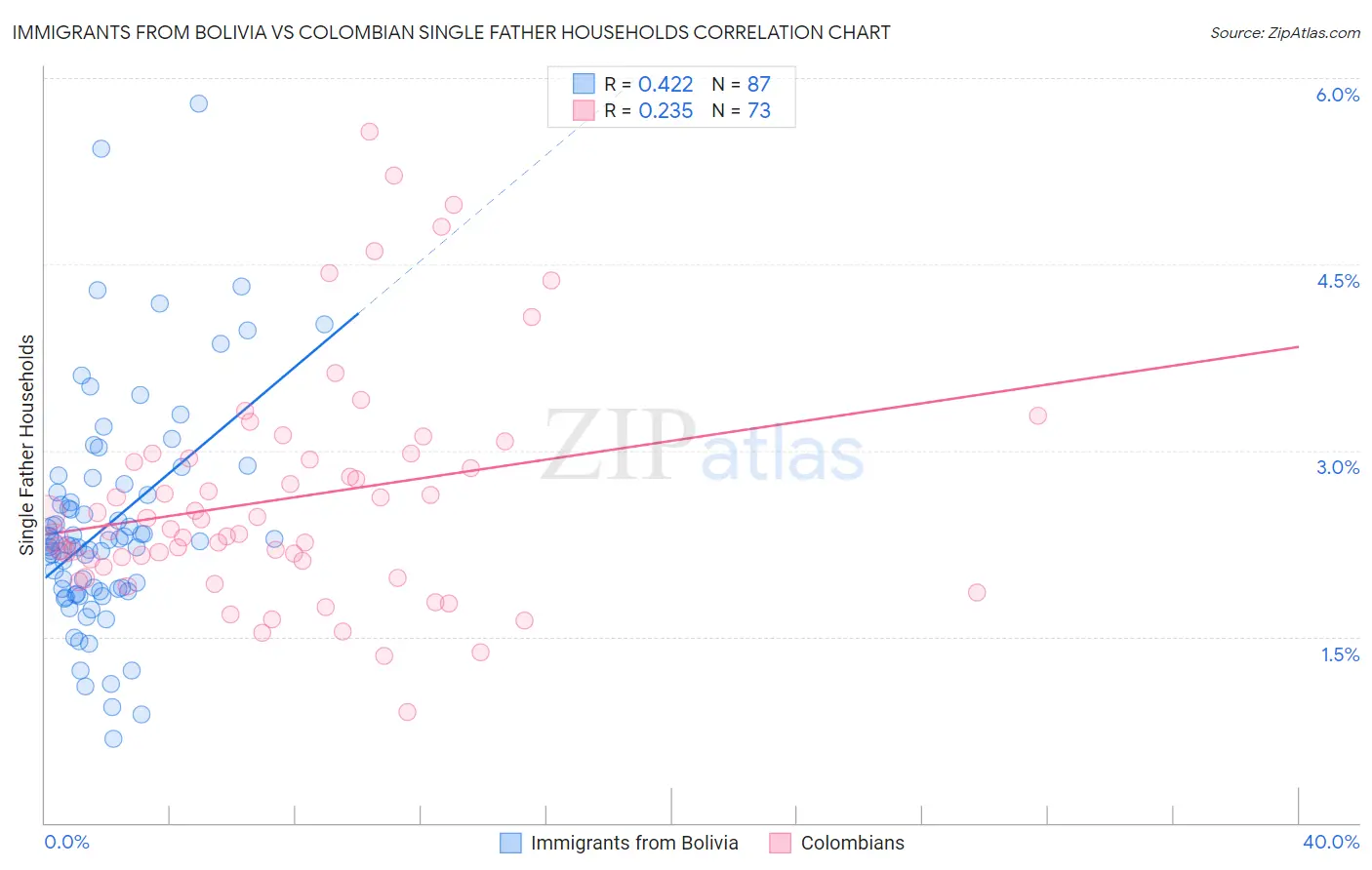 Immigrants from Bolivia vs Colombian Single Father Households