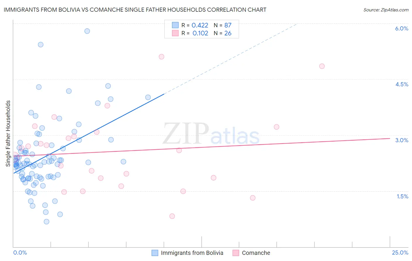Immigrants from Bolivia vs Comanche Single Father Households