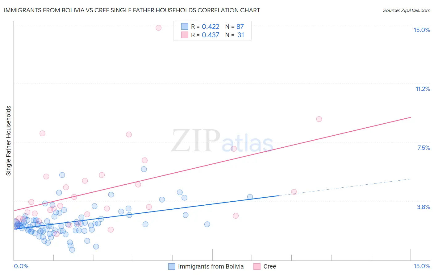 Immigrants from Bolivia vs Cree Single Father Households