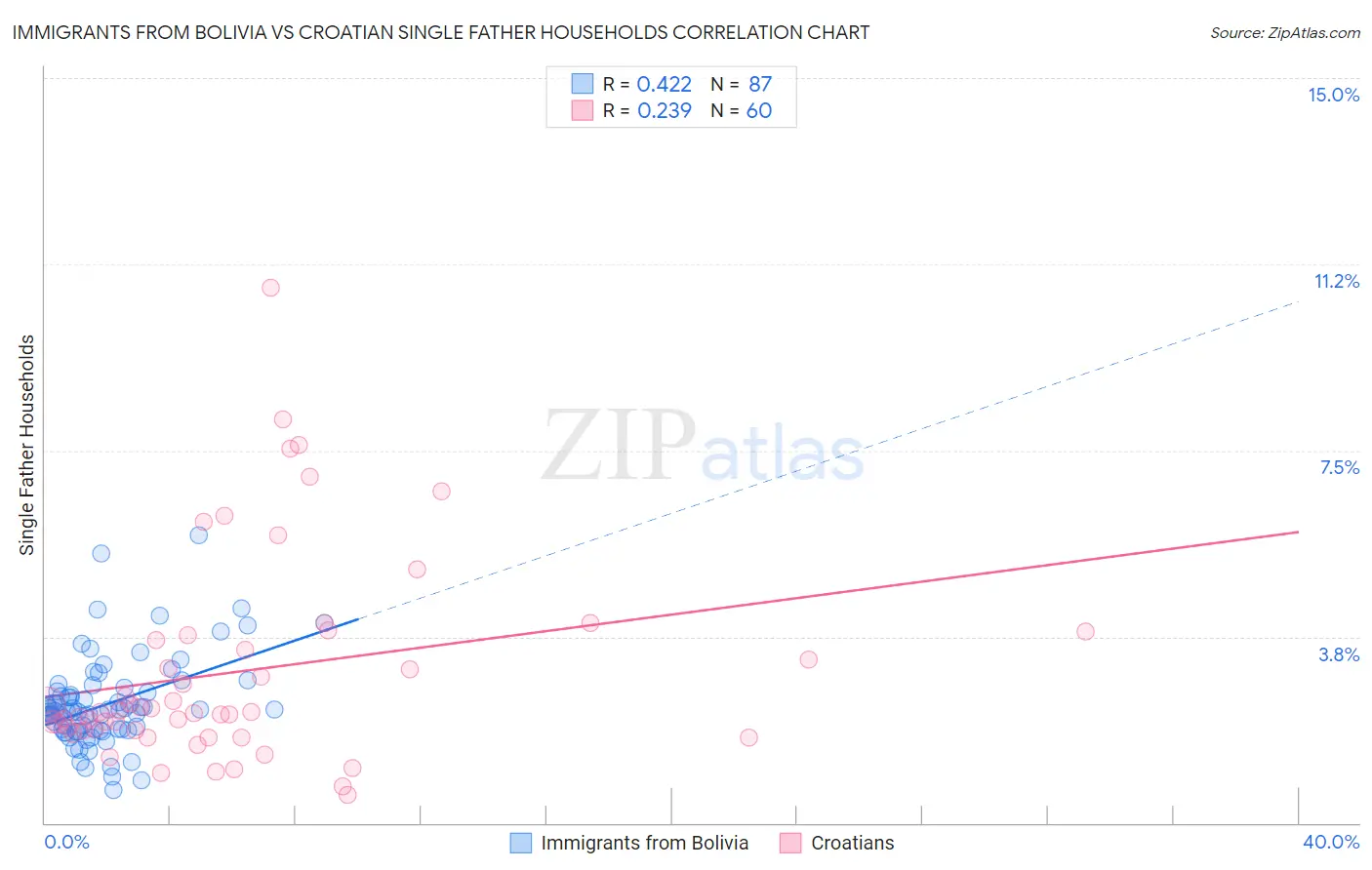 Immigrants from Bolivia vs Croatian Single Father Households