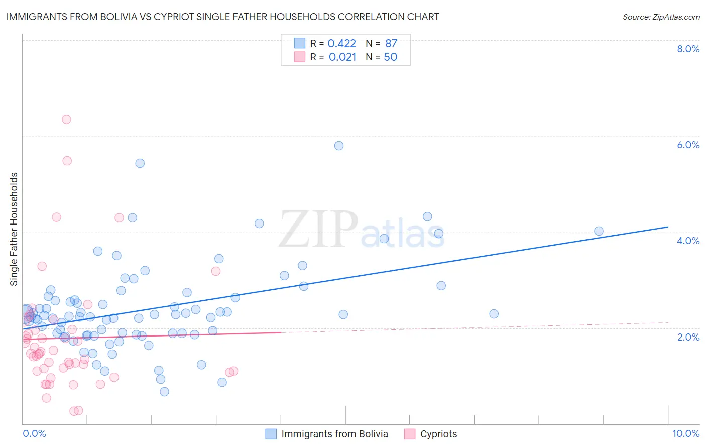 Immigrants from Bolivia vs Cypriot Single Father Households