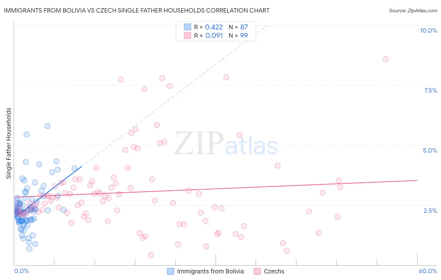 Immigrants from Bolivia vs Czech Single Father Households