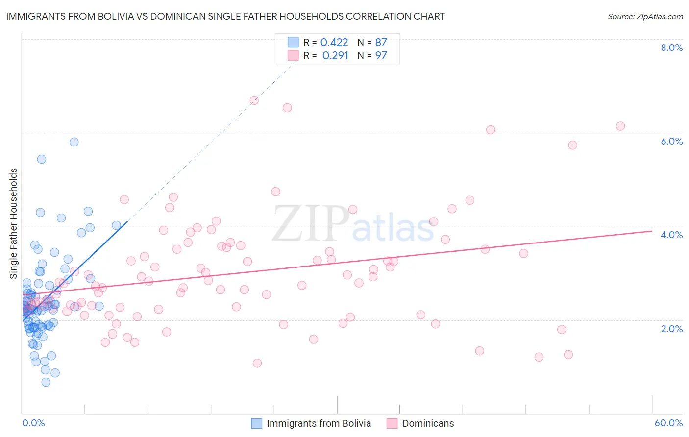 Immigrants from Bolivia vs Dominican Single Father Households