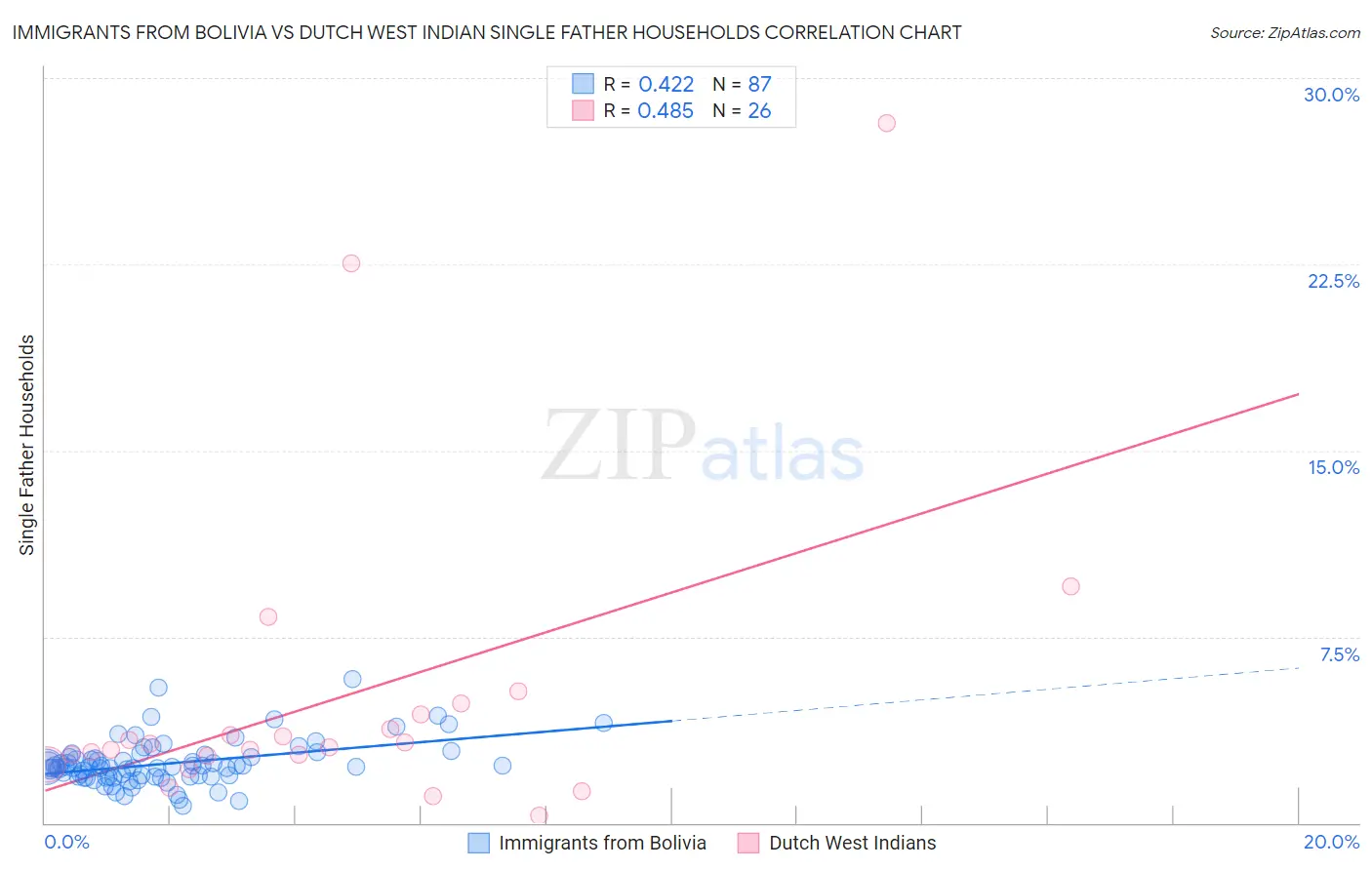 Immigrants from Bolivia vs Dutch West Indian Single Father Households