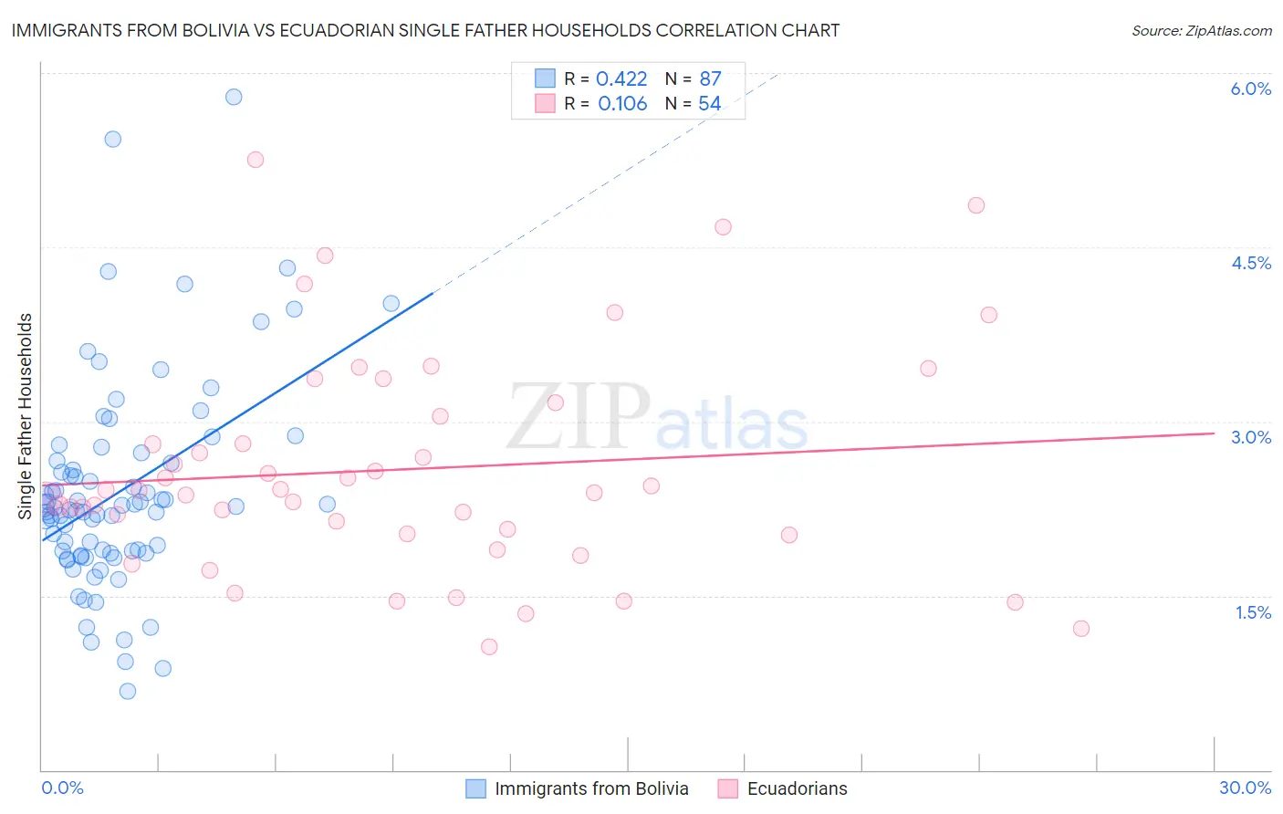 Immigrants from Bolivia vs Ecuadorian Single Father Households