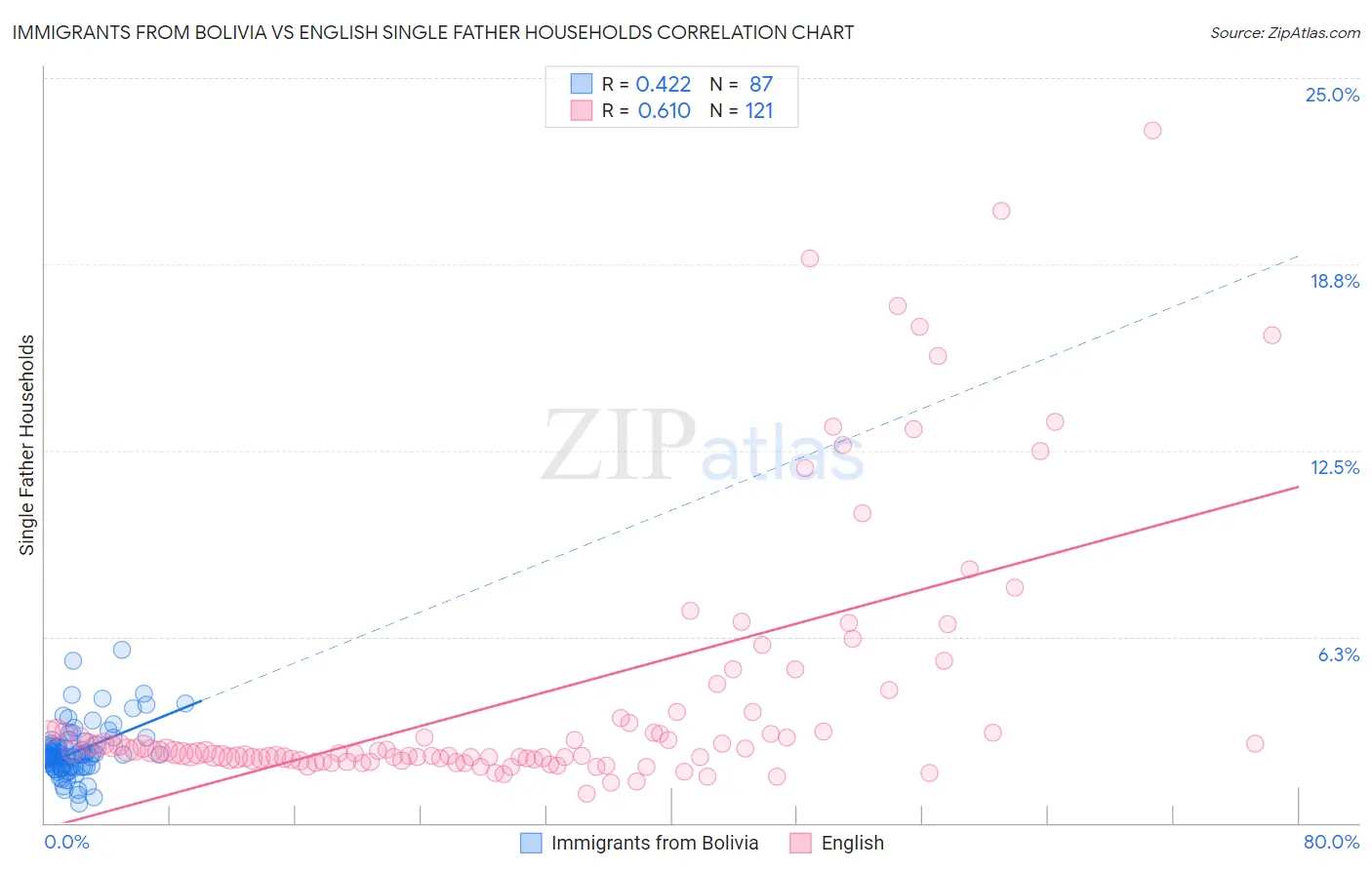 Immigrants from Bolivia vs English Single Father Households