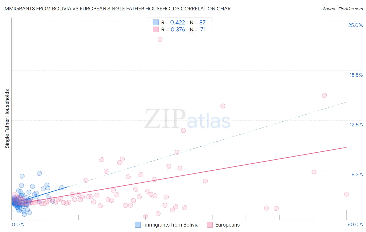 Immigrants from Bolivia vs European Single Father Households