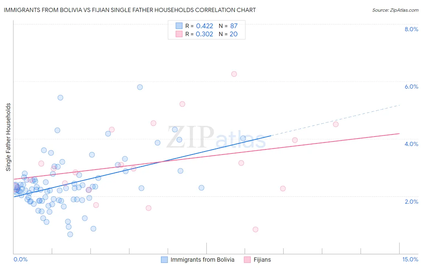 Immigrants from Bolivia vs Fijian Single Father Households