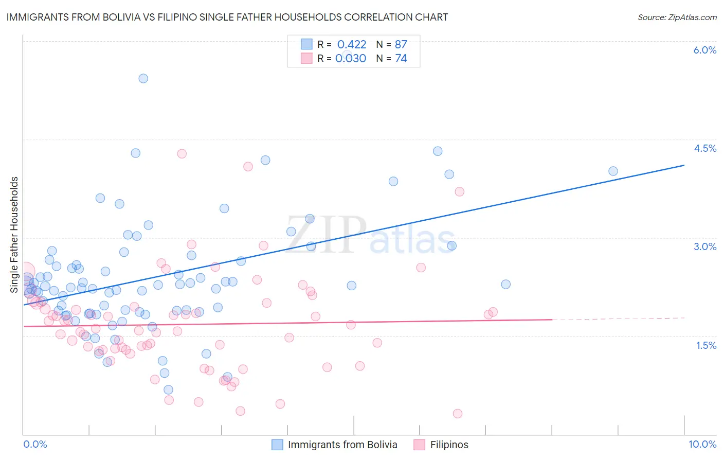 Immigrants from Bolivia vs Filipino Single Father Households