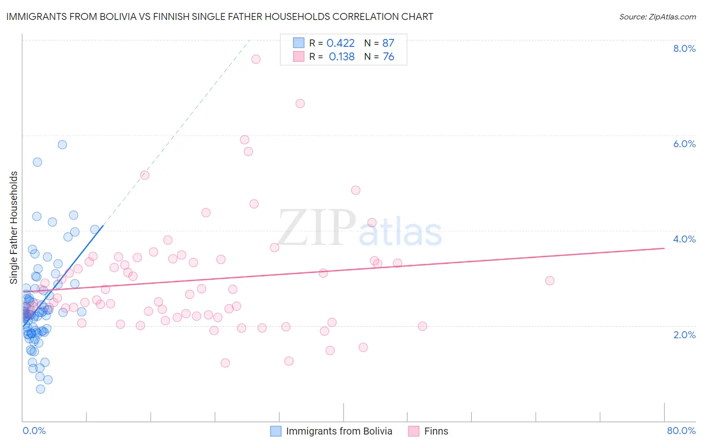 Immigrants from Bolivia vs Finnish Single Father Households