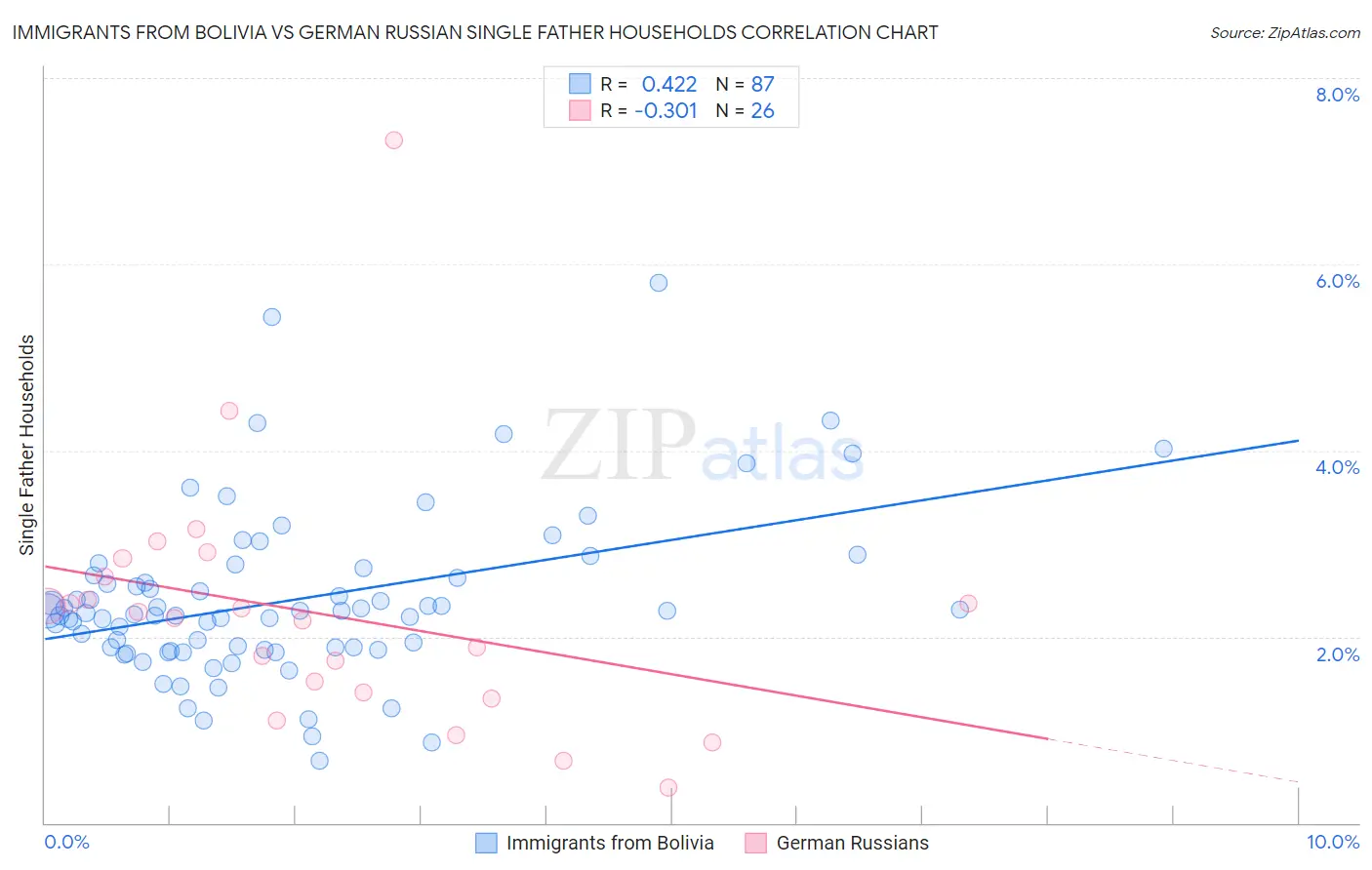 Immigrants from Bolivia vs German Russian Single Father Households