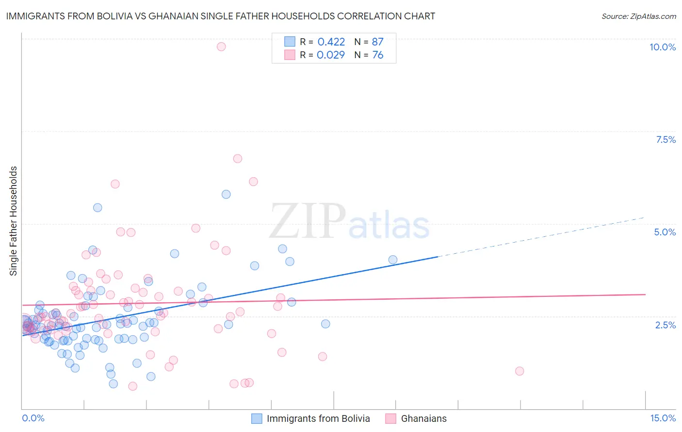 Immigrants from Bolivia vs Ghanaian Single Father Households