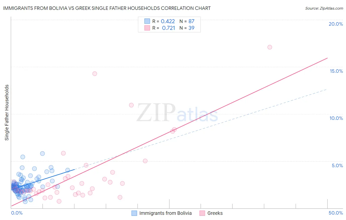 Immigrants from Bolivia vs Greek Single Father Households