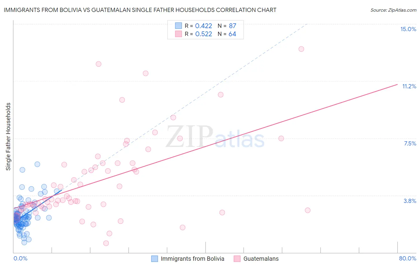 Immigrants from Bolivia vs Guatemalan Single Father Households