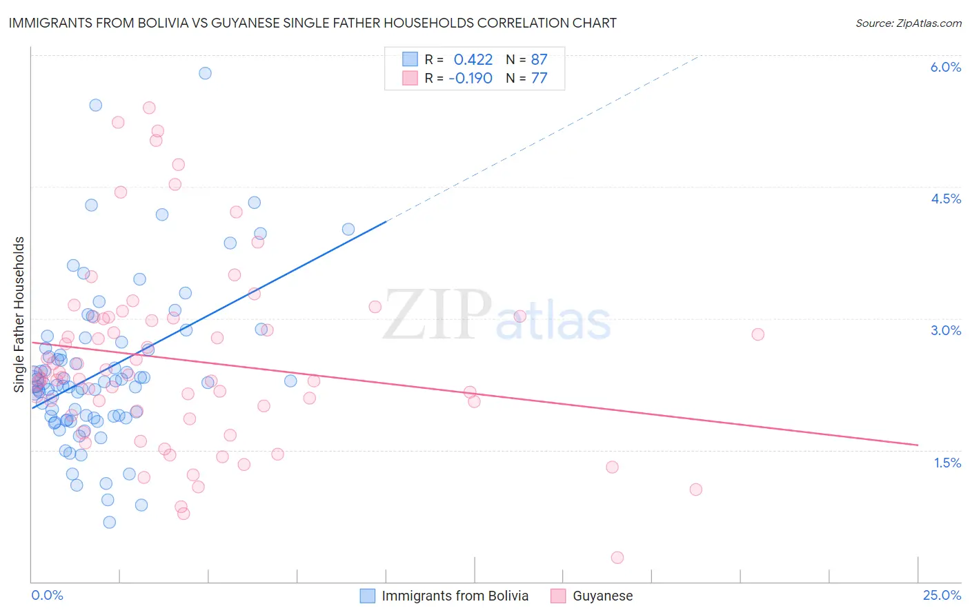 Immigrants from Bolivia vs Guyanese Single Father Households