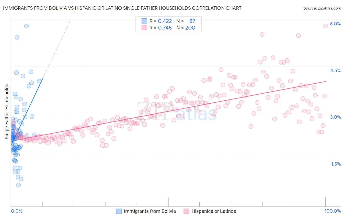 Immigrants from Bolivia vs Hispanic or Latino Single Father Households