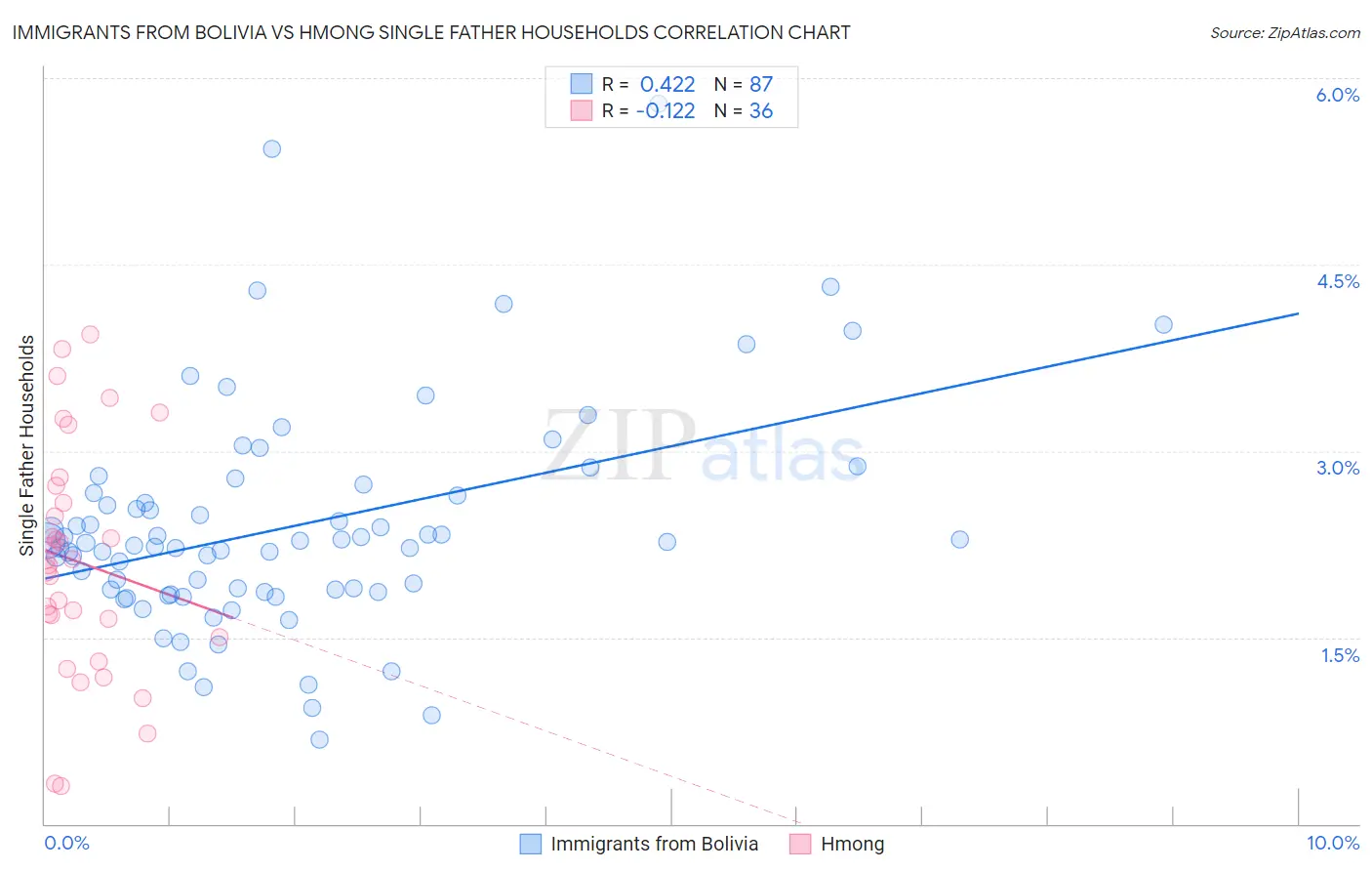 Immigrants from Bolivia vs Hmong Single Father Households