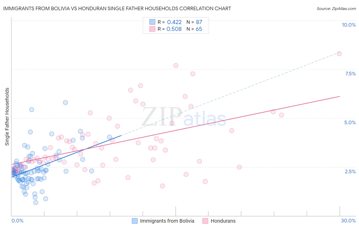 Immigrants from Bolivia vs Honduran Single Father Households