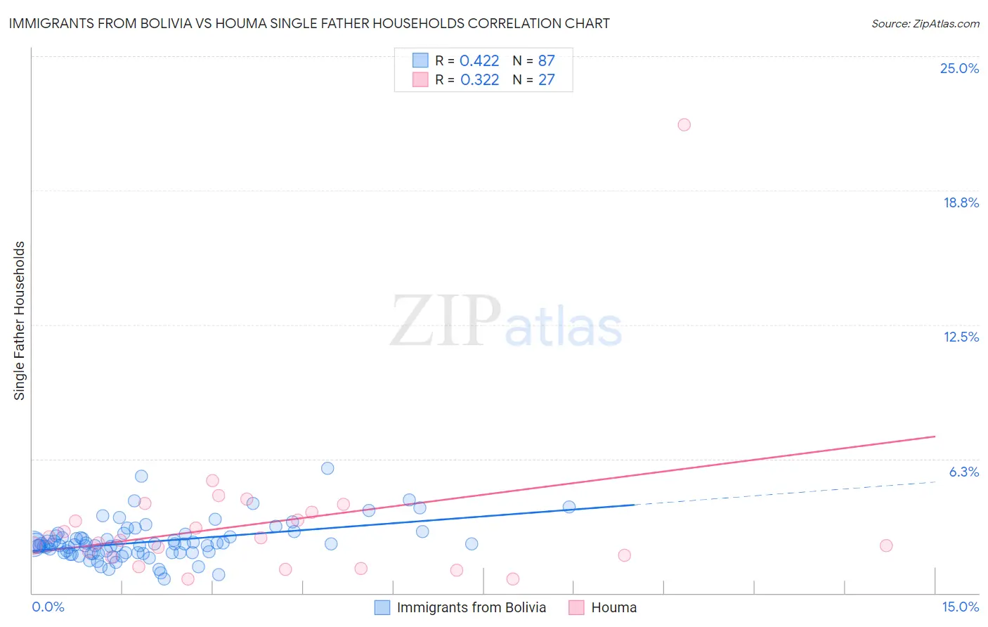 Immigrants from Bolivia vs Houma Single Father Households