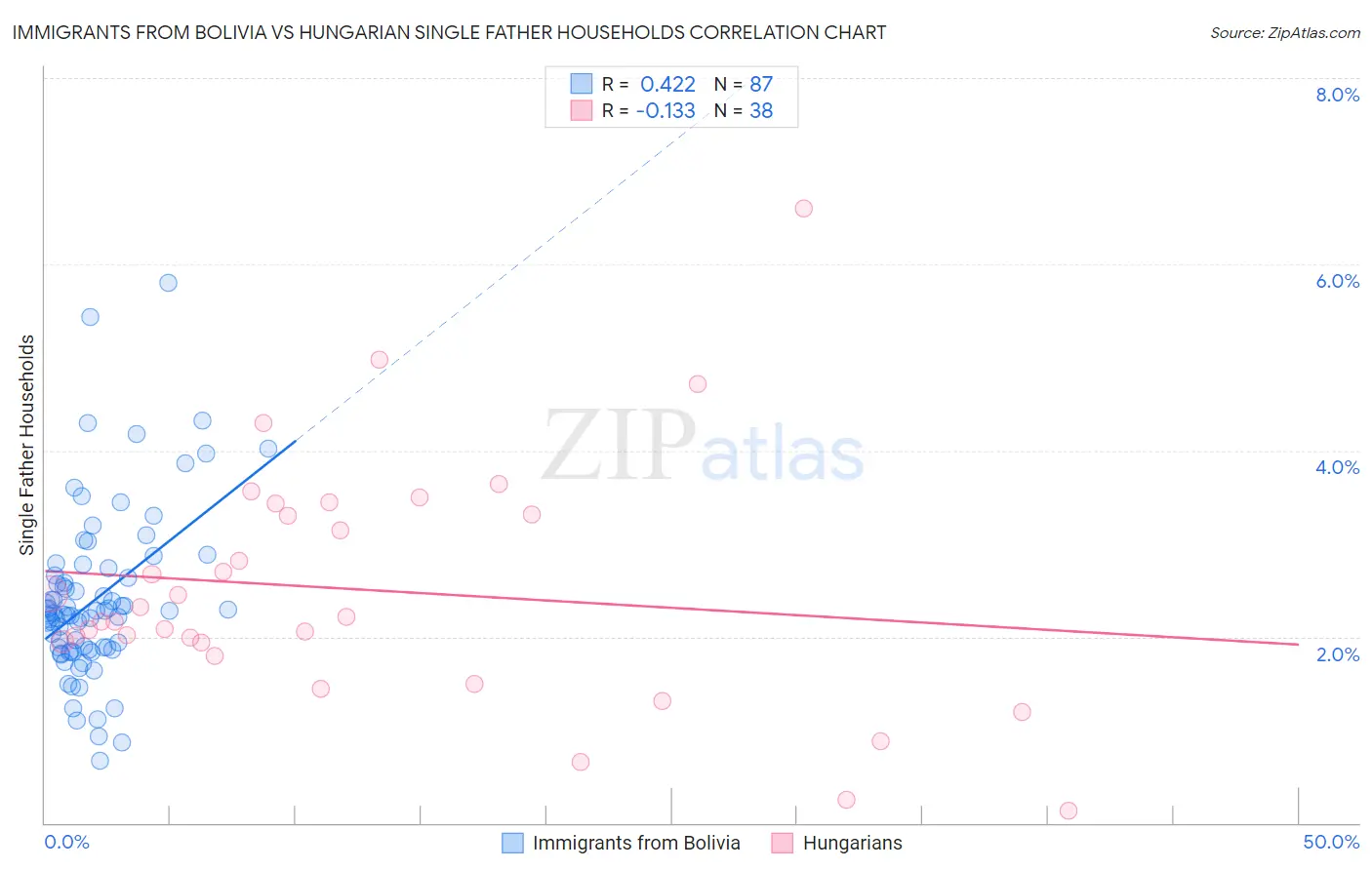 Immigrants from Bolivia vs Hungarian Single Father Households