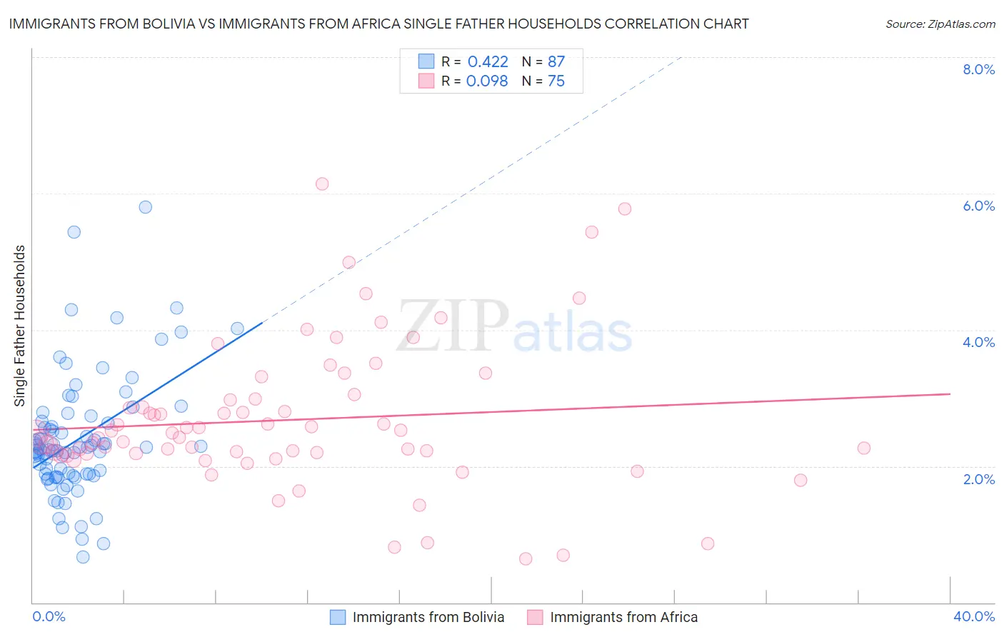 Immigrants from Bolivia vs Immigrants from Africa Single Father Households