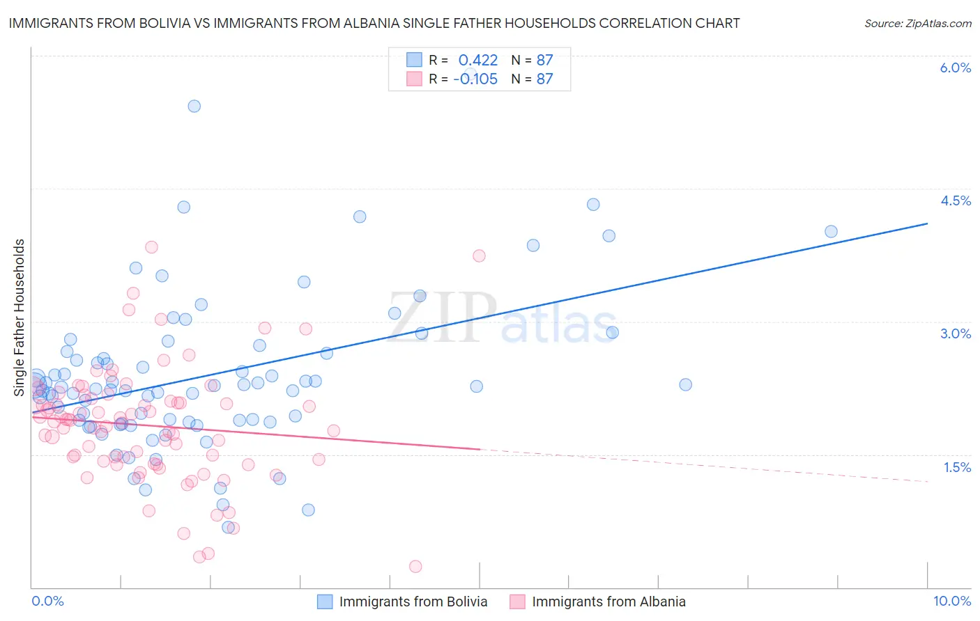 Immigrants from Bolivia vs Immigrants from Albania Single Father Households