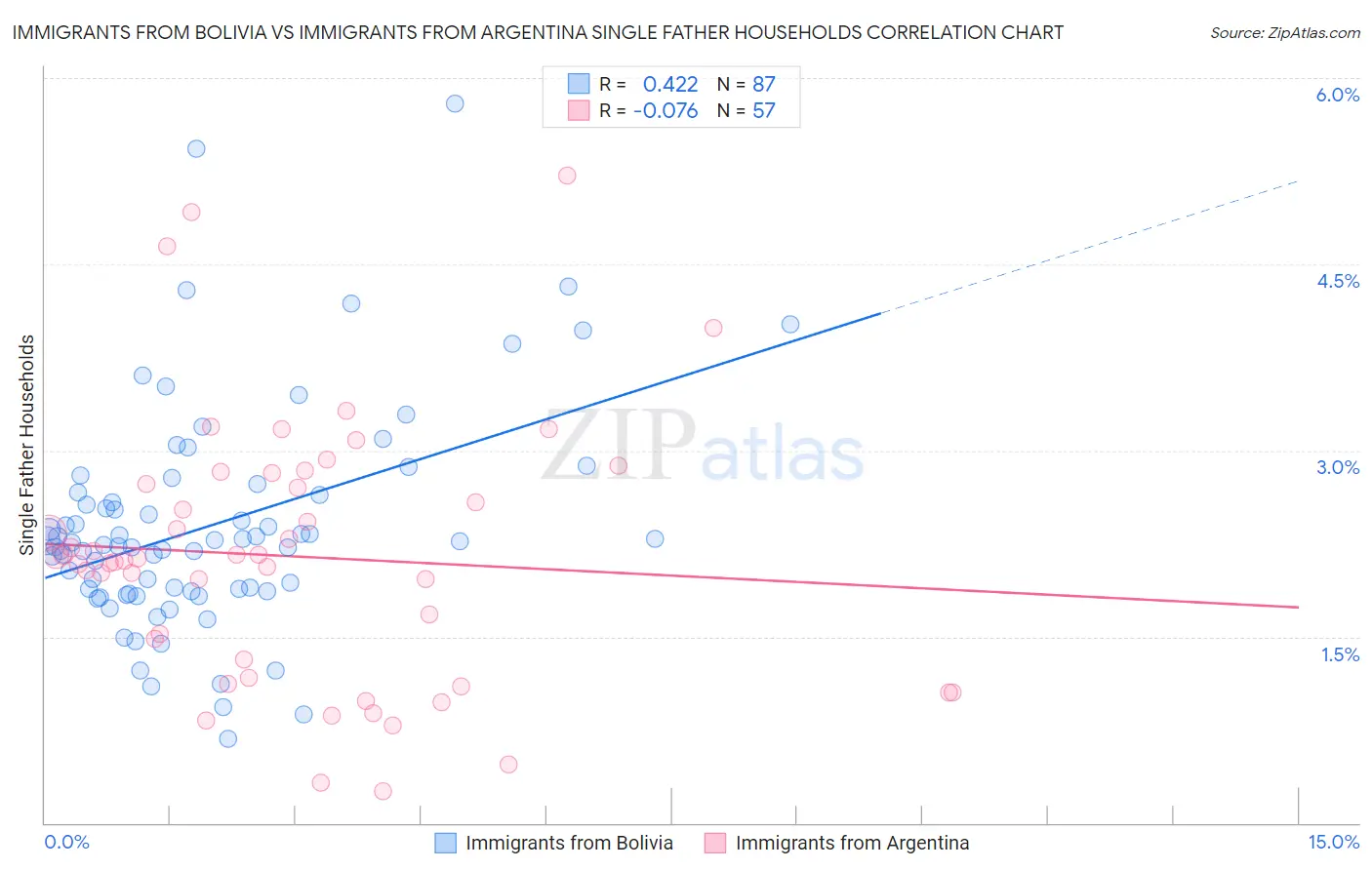 Immigrants from Bolivia vs Immigrants from Argentina Single Father Households