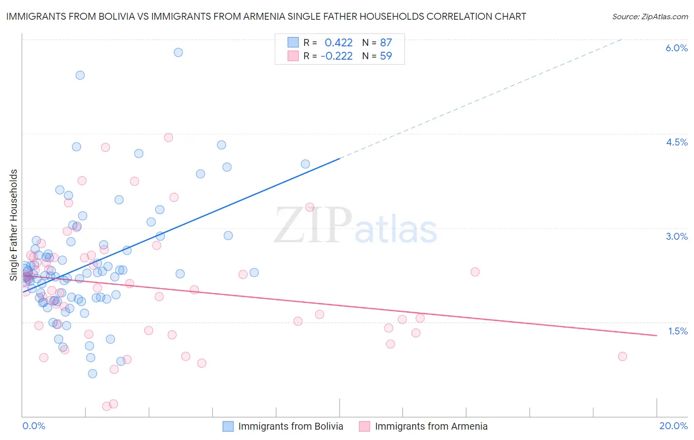 Immigrants from Bolivia vs Immigrants from Armenia Single Father Households