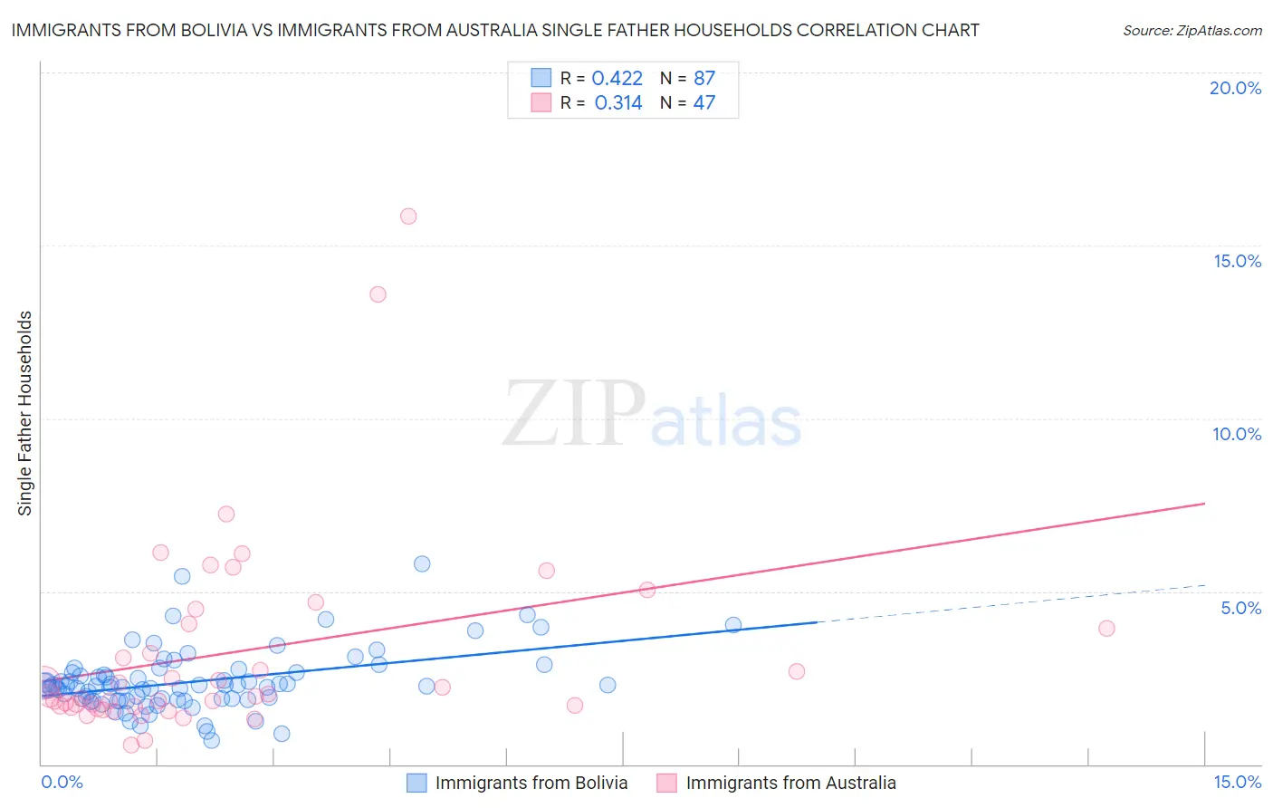 Immigrants from Bolivia vs Immigrants from Australia Single Father Households