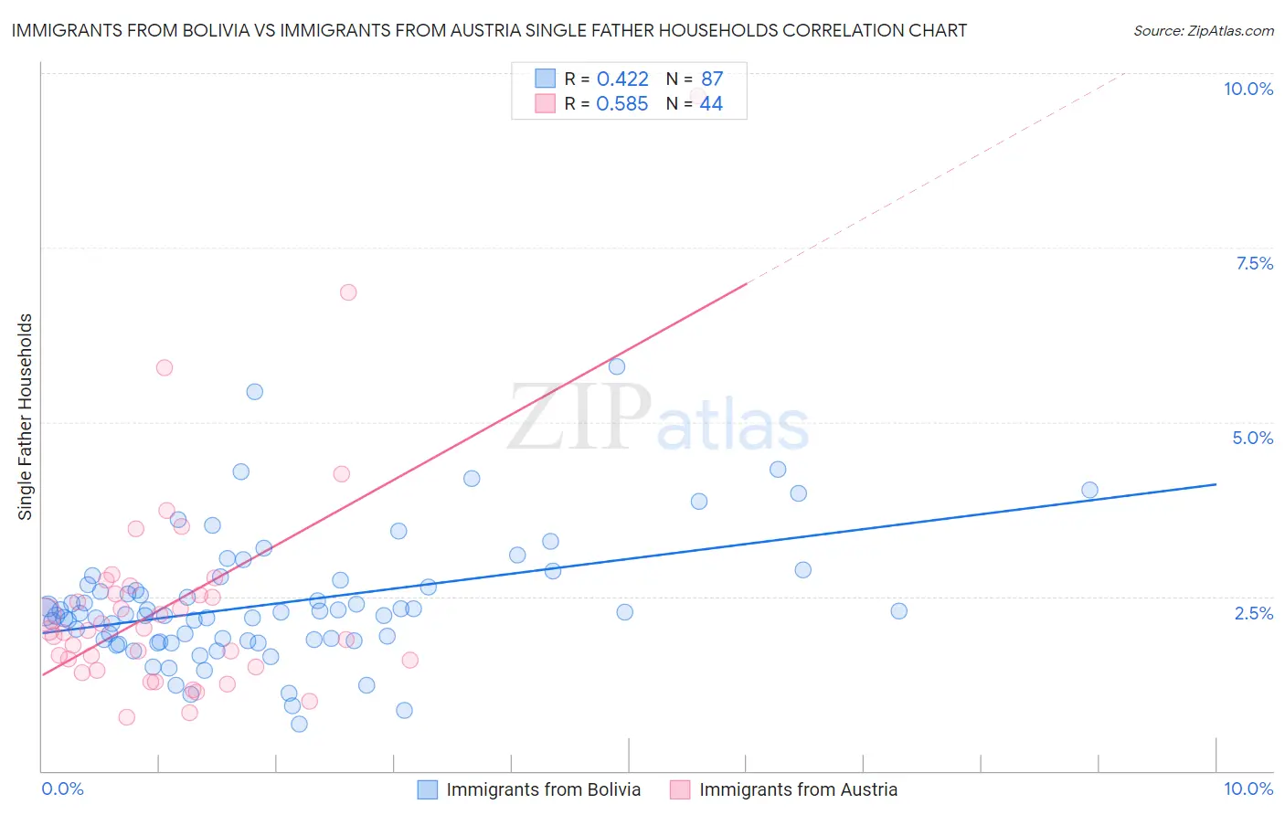 Immigrants from Bolivia vs Immigrants from Austria Single Father Households