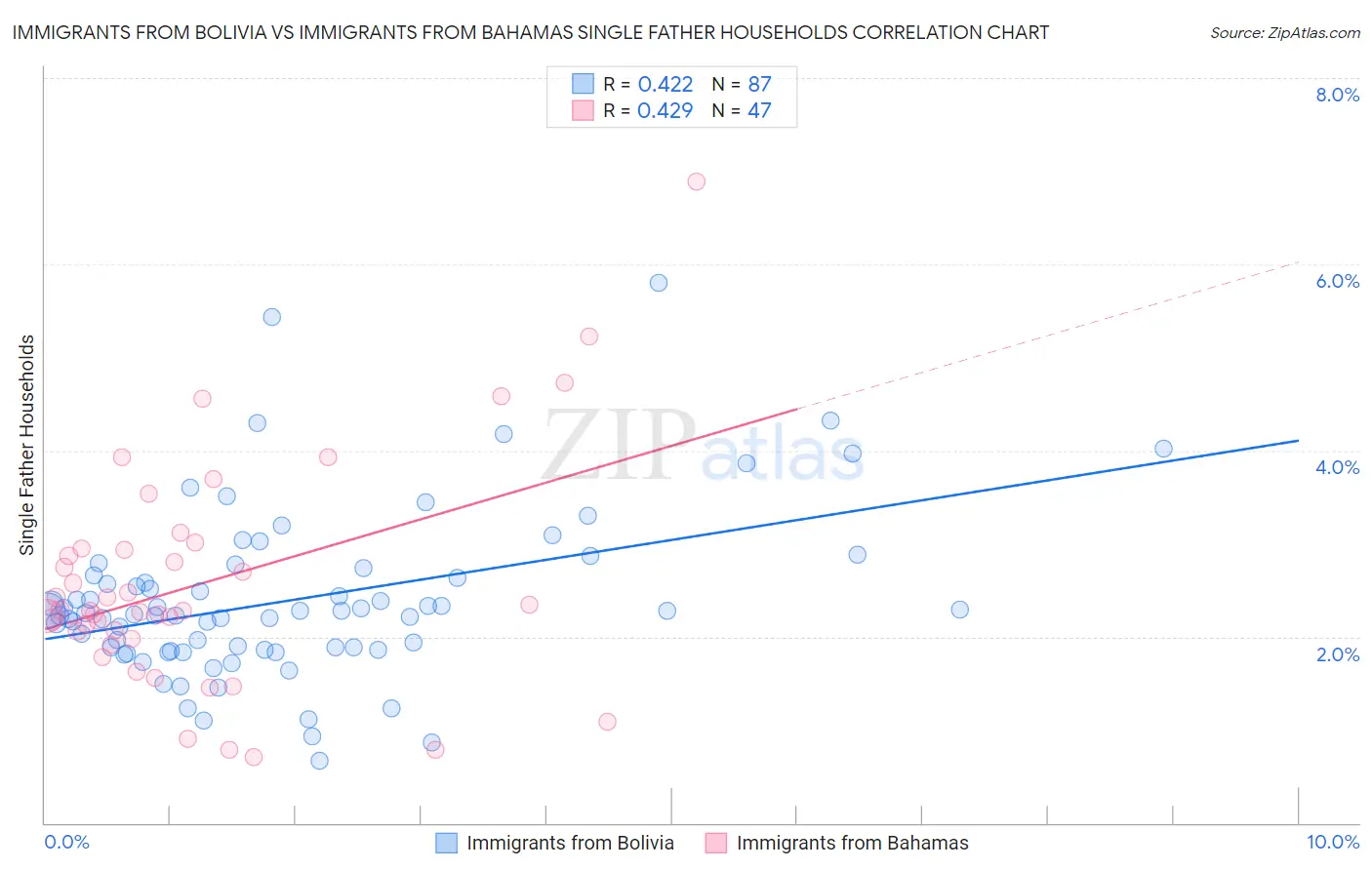 Immigrants from Bolivia vs Immigrants from Bahamas Single Father Households