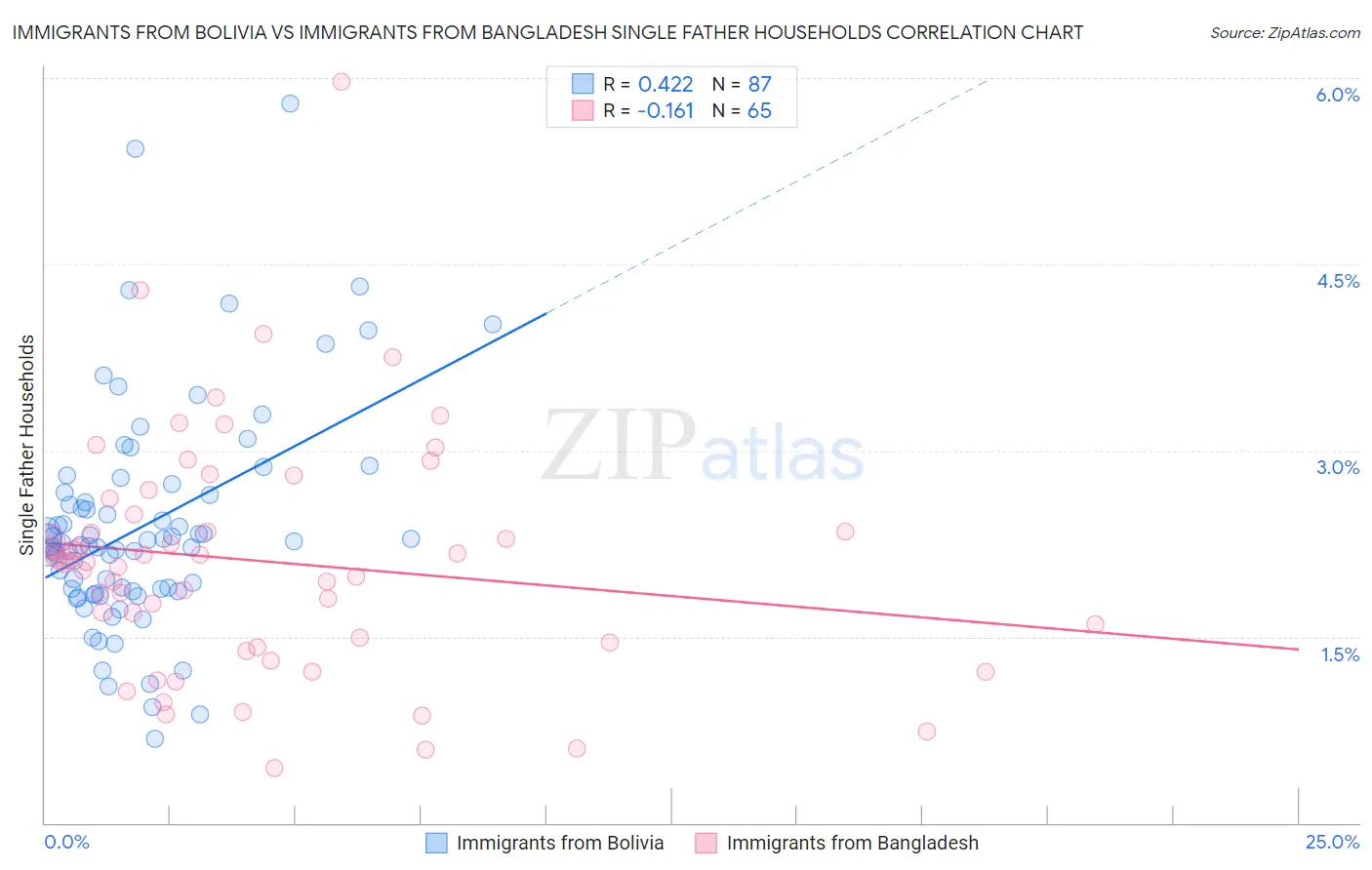 Immigrants from Bolivia vs Immigrants from Bangladesh Single Father Households