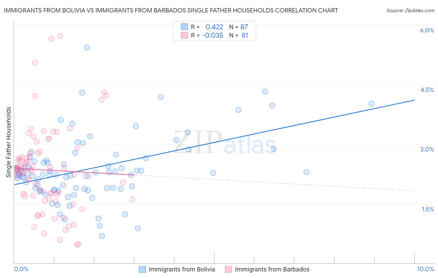 Immigrants from Bolivia vs Immigrants from Barbados Single Father Households