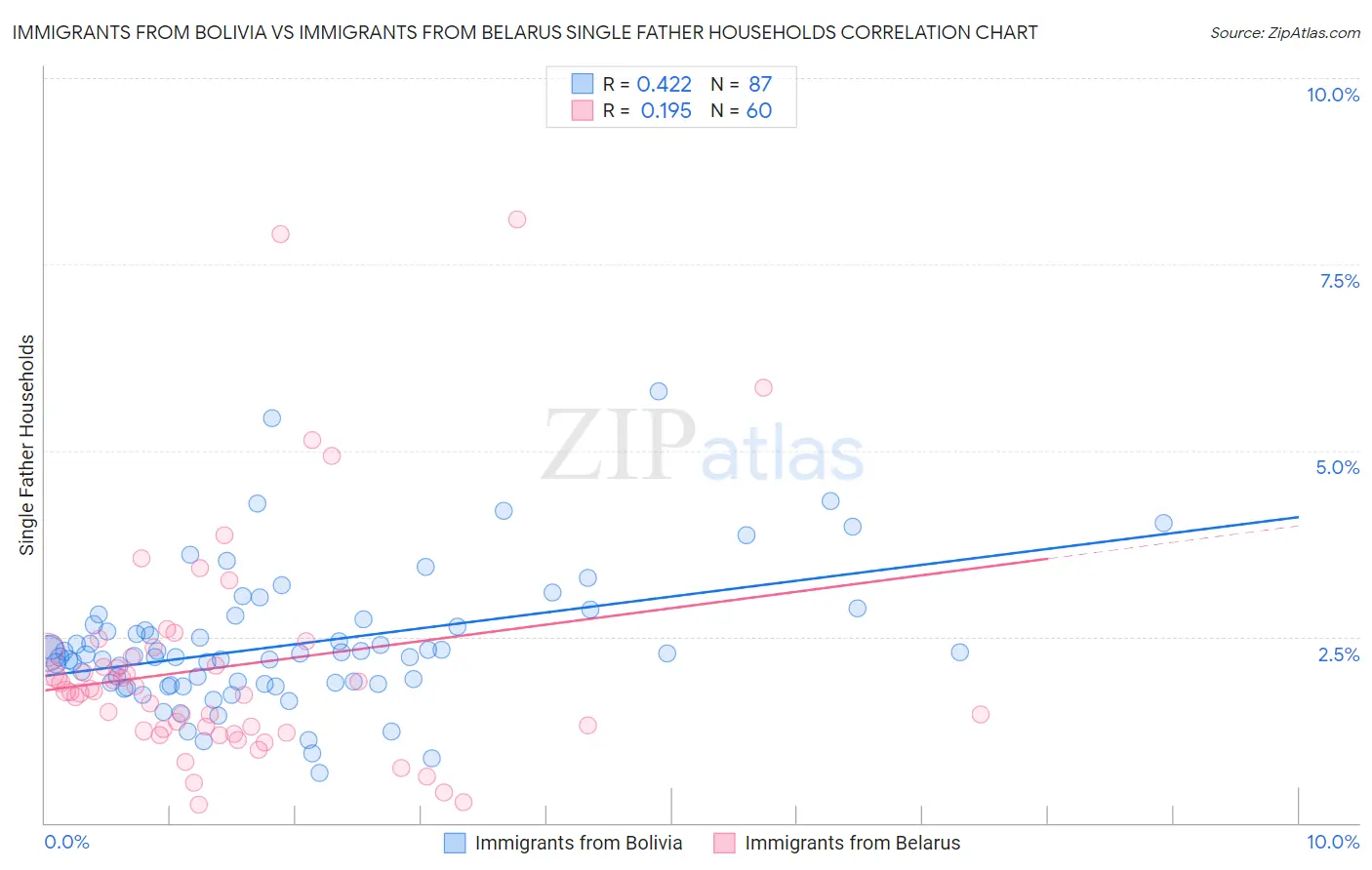 Immigrants from Bolivia vs Immigrants from Belarus Single Father Households