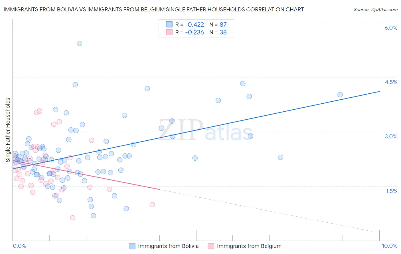 Immigrants from Bolivia vs Immigrants from Belgium Single Father Households