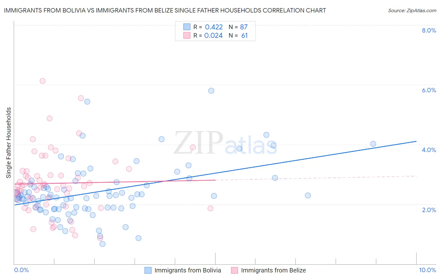 Immigrants from Bolivia vs Immigrants from Belize Single Father Households