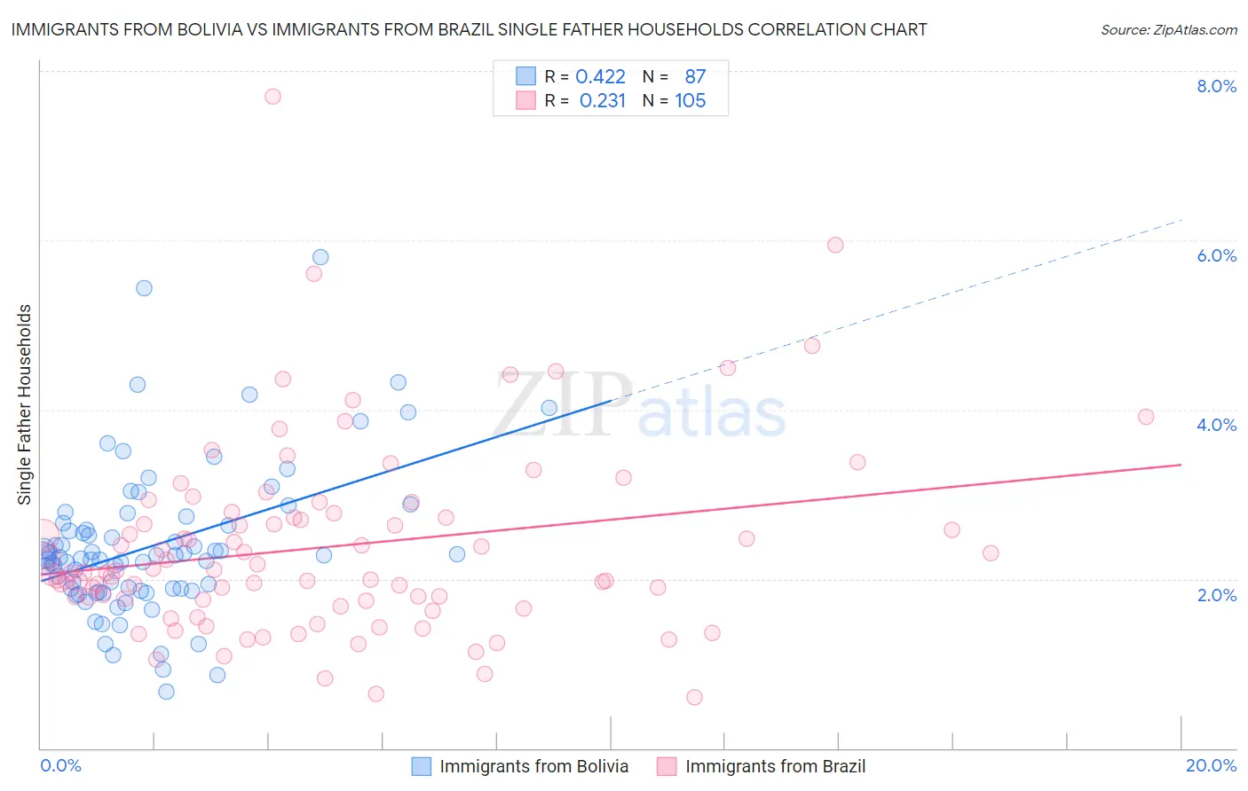Immigrants from Bolivia vs Immigrants from Brazil Single Father Households