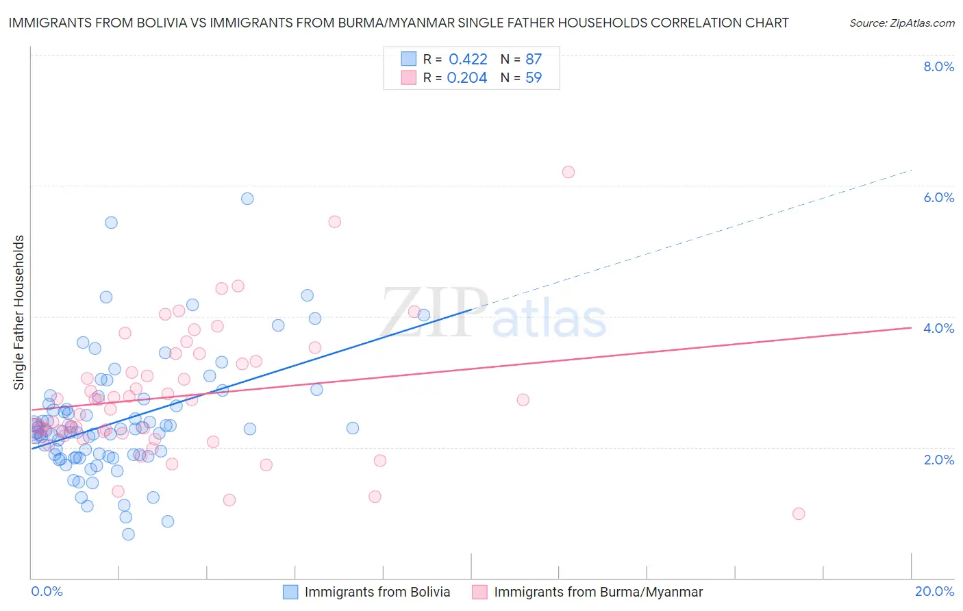 Immigrants from Bolivia vs Immigrants from Burma/Myanmar Single Father Households