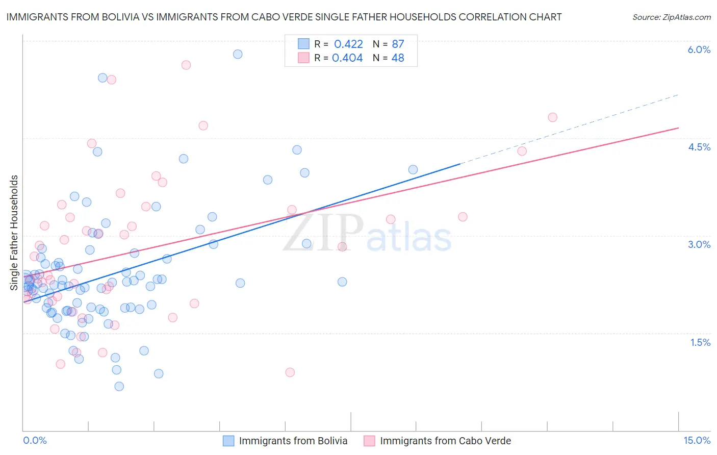 Immigrants from Bolivia vs Immigrants from Cabo Verde Single Father Households